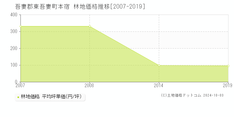 本宿(吾妻郡東吾妻町)の林地価格推移グラフ(坪単価)[2007-2019年]