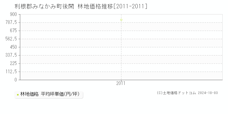 後閑(利根郡みなかみ町)の林地価格推移グラフ(坪単価)[2011-2011年]