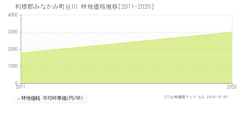 谷川(利根郡みなかみ町)の林地価格推移グラフ(坪単価)[2011-2020年]