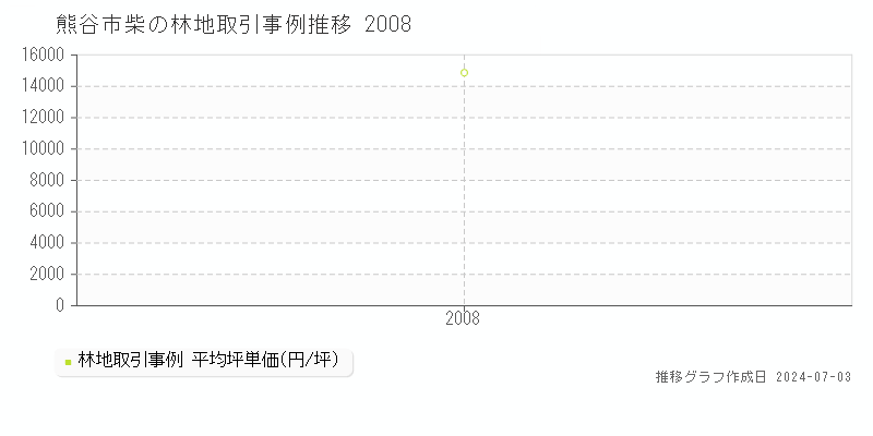 熊谷市柴の林地取引事例推移グラフ 