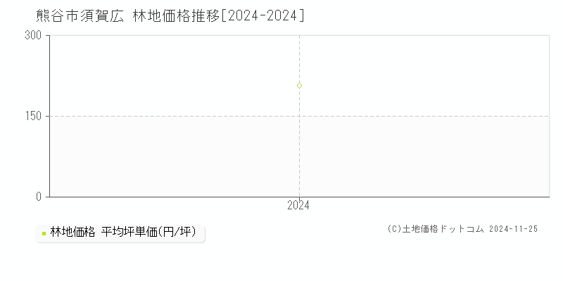 須賀広(熊谷市)の林地価格推移グラフ(坪単価)[2024-2024年]