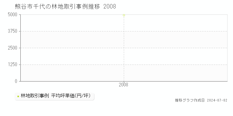 熊谷市千代の林地取引事例推移グラフ 