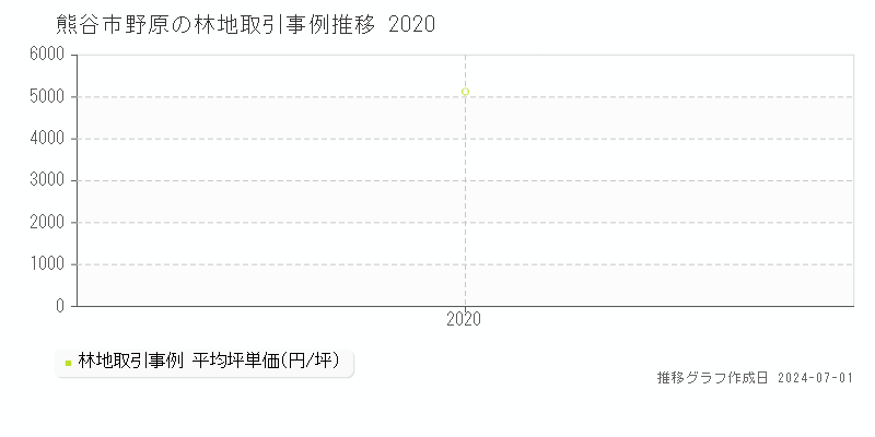 熊谷市野原の林地取引事例推移グラフ 