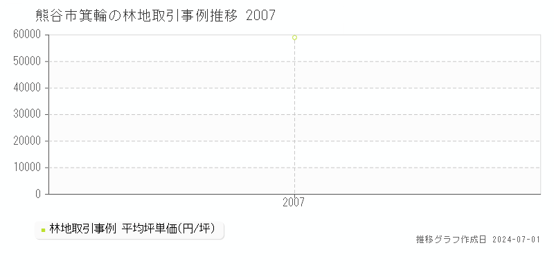 熊谷市箕輪の林地取引事例推移グラフ 