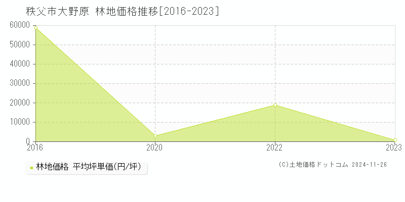 大野原(秩父市)の林地価格推移グラフ(坪単価)[2016-2023年]