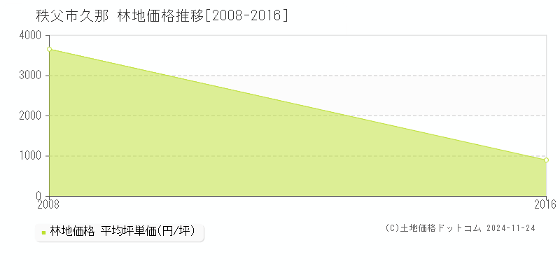 久那(秩父市)の林地価格推移グラフ(坪単価)[2008-2016年]