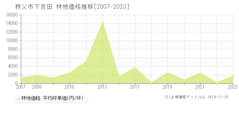 下吉田(秩父市)の林地価格推移グラフ(坪単価)[2007-2023年]