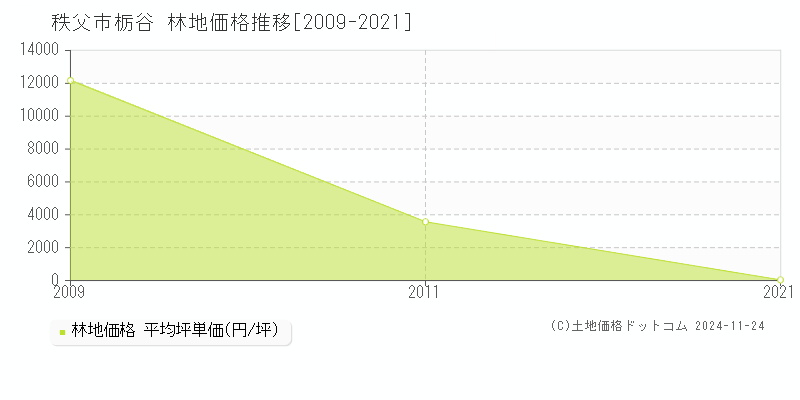 栃谷(秩父市)の林地価格推移グラフ(坪単価)[2009-2021年]