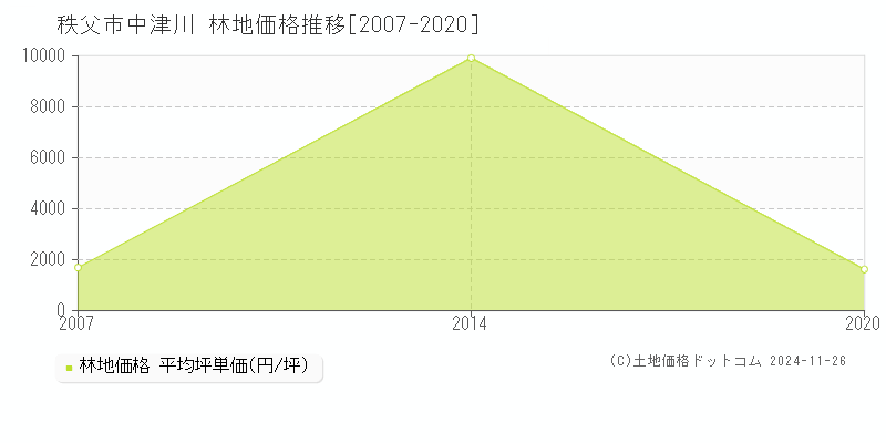 中津川(秩父市)の林地価格推移グラフ(坪単価)[2007-2020年]