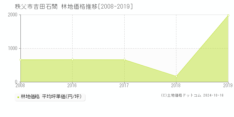 吉田石間(秩父市)の林地価格推移グラフ(坪単価)[2008-2019年]