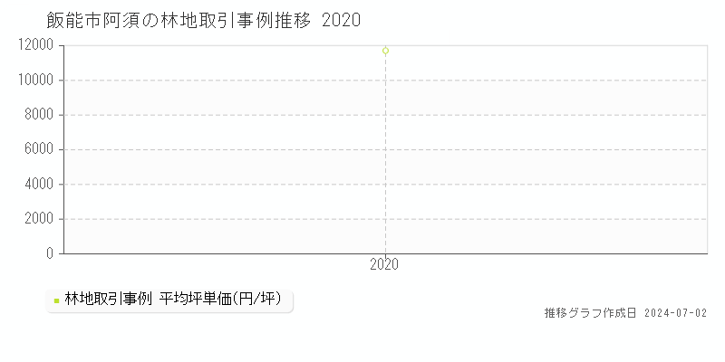 飯能市阿須の林地取引事例推移グラフ 