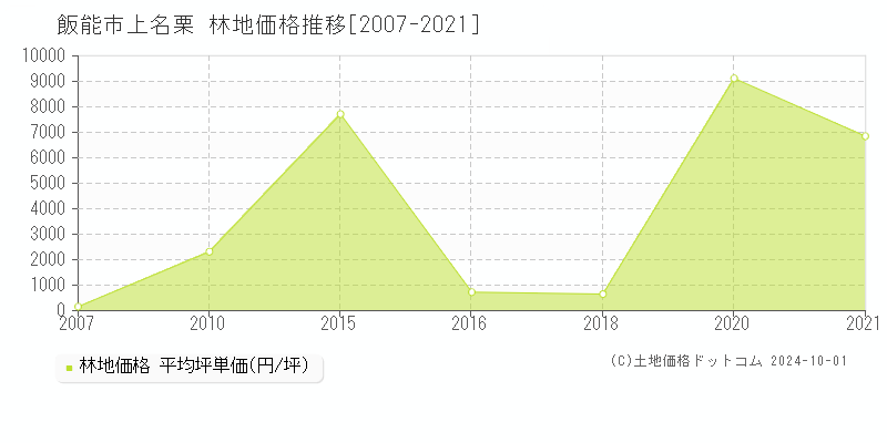 飯能市上名栗の林地取引事例推移グラフ 