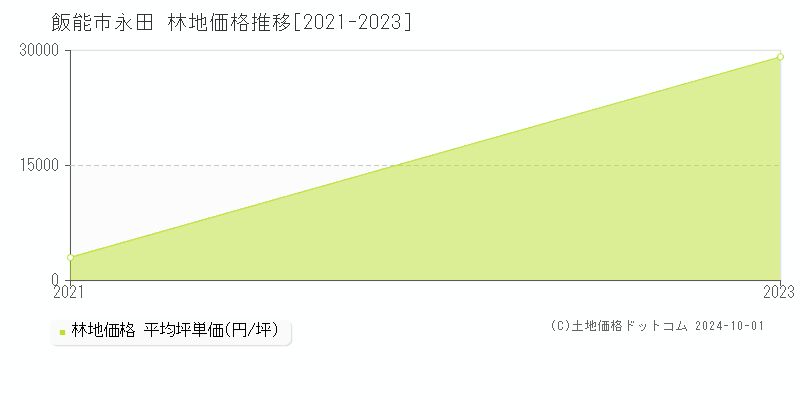 永田(飯能市)の林地価格推移グラフ(坪単価)[2021-2023年]