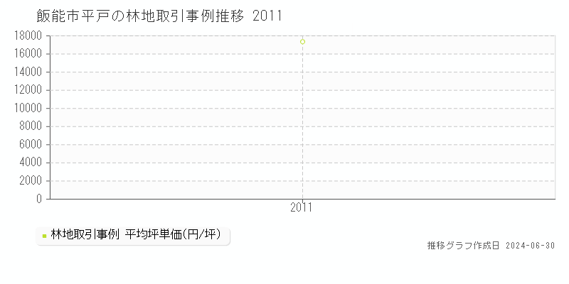 飯能市平戸の林地取引事例推移グラフ 