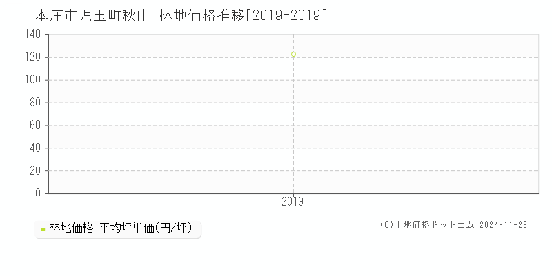 児玉町秋山(本庄市)の林地価格推移グラフ(坪単価)[2019-2019年]