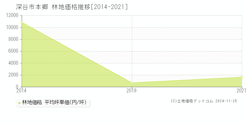 本郷(深谷市)の林地価格推移グラフ(坪単価)[2014-2021年]