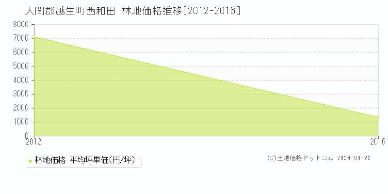 西和田(入間郡越生町)の林地価格推移グラフ(坪単価)[2012-2016年]