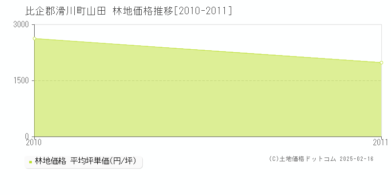 山田(比企郡滑川町)の林地価格推移グラフ(坪単価)[2010-2011年]