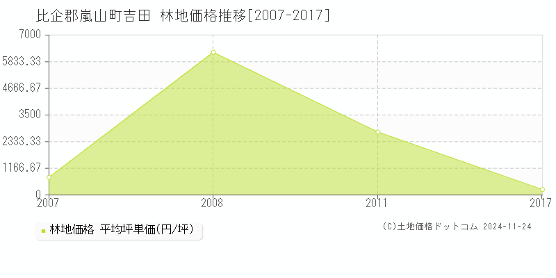 吉田(比企郡嵐山町)の林地価格推移グラフ(坪単価)[2007-2017年]