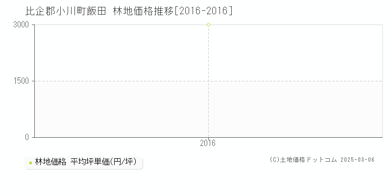 飯田(比企郡小川町)の林地価格推移グラフ(坪単価)[2016-2016年]