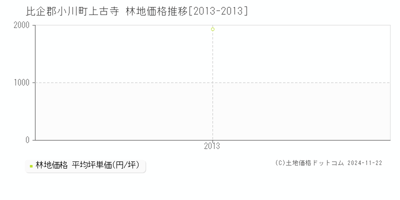 上古寺(比企郡小川町)の林地価格推移グラフ(坪単価)[2013-2013年]