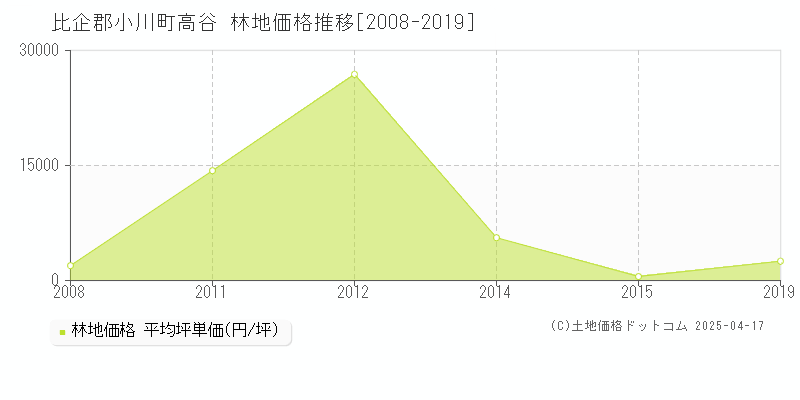 比企郡小川町高谷の林地取引事例推移グラフ 