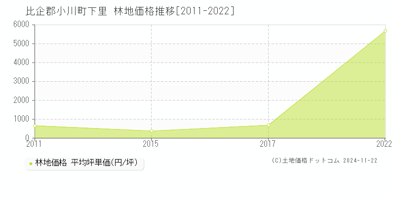 下里(比企郡小川町)の林地価格推移グラフ(坪単価)[2011-2022年]