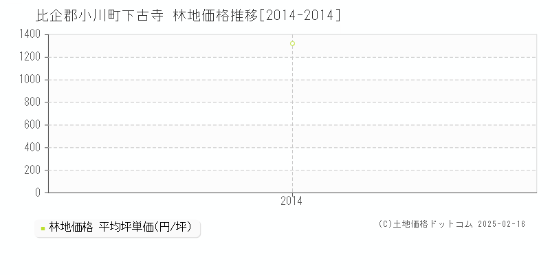 下古寺(比企郡小川町)の林地価格推移グラフ(坪単価)[2014-2014年]