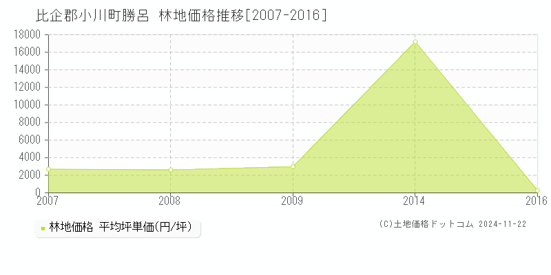 勝呂(比企郡小川町)の林地価格推移グラフ(坪単価)[2007-2016年]