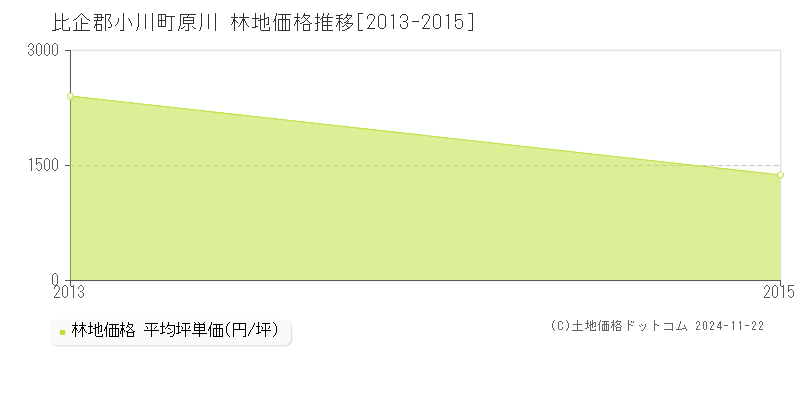 原川(比企郡小川町)の林地価格推移グラフ(坪単価)[2013-2015年]