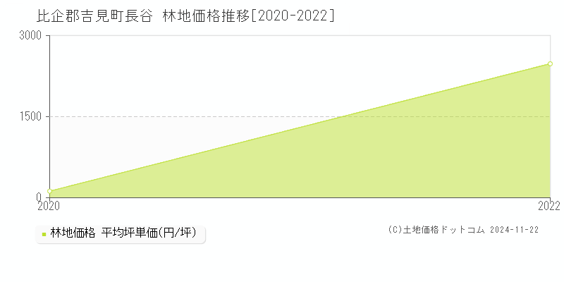 長谷(比企郡吉見町)の林地価格推移グラフ(坪単価)[2020-2022年]