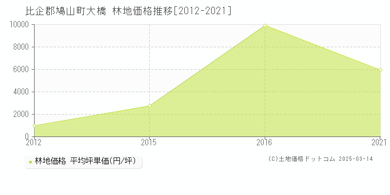 大橋(比企郡鳩山町)の林地価格推移グラフ(坪単価)[2012-2021年]