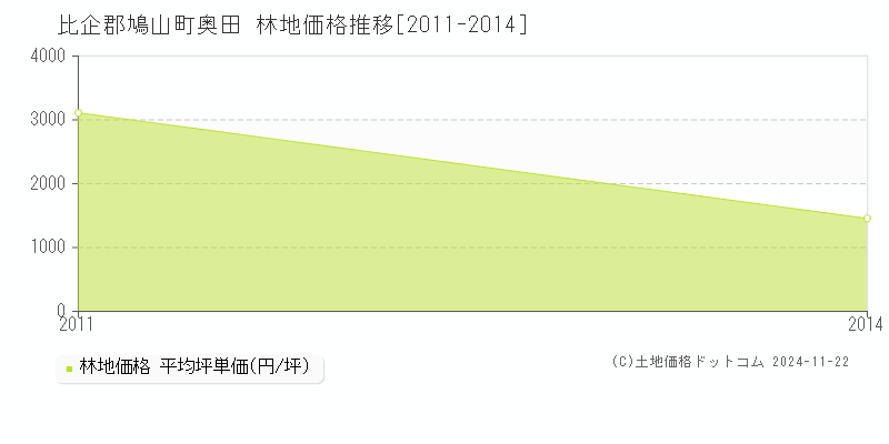 奥田(比企郡鳩山町)の林地価格推移グラフ(坪単価)[2011-2014年]