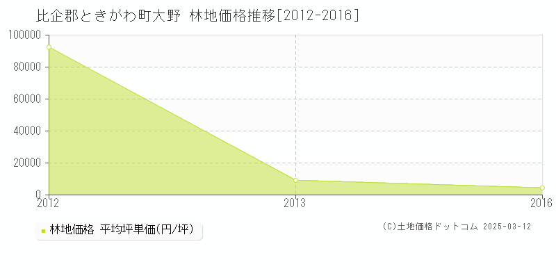 大野(比企郡ときがわ町)の林地価格推移グラフ(坪単価)[2012-2016年]