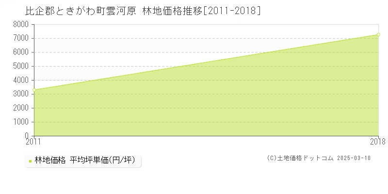 雲河原(比企郡ときがわ町)の林地価格推移グラフ(坪単価)[2011-2018年]