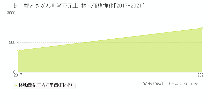 瀬戸元上(比企郡ときがわ町)の林地価格推移グラフ(坪単価)[2017-2021年]