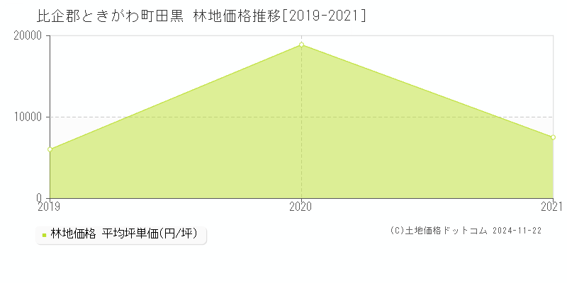 田黒(比企郡ときがわ町)の林地価格推移グラフ(坪単価)[2019-2021年]