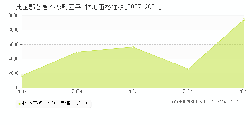 西平(比企郡ときがわ町)の林地価格推移グラフ(坪単価)[2007-2021年]