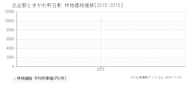 日影(比企郡ときがわ町)の林地価格推移グラフ(坪単価)[2015-2015年]