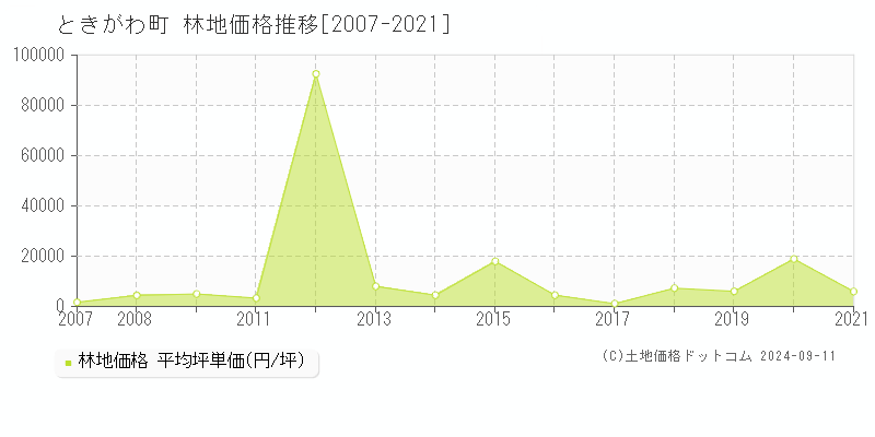 全域(ときがわ町)の林地価格推移グラフ(坪単価)[2007-2021年]