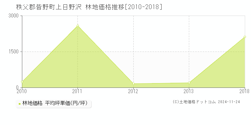 上日野沢(秩父郡皆野町)の林地価格推移グラフ(坪単価)[2010-2018年]