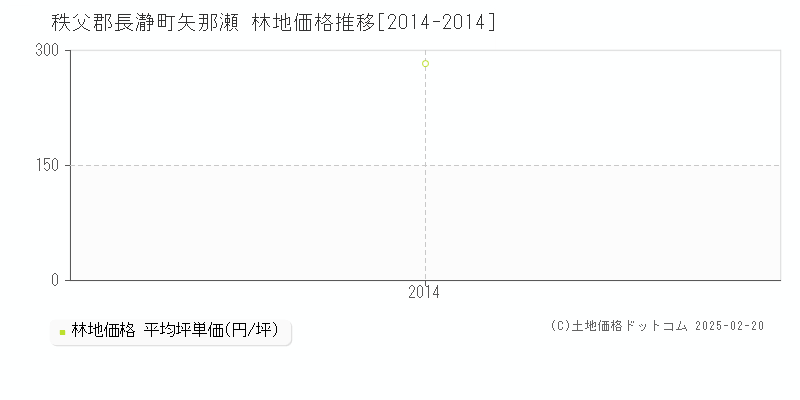 矢那瀬(秩父郡長瀞町)の林地価格推移グラフ(坪単価)[2014-2014年]