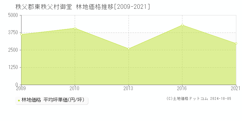 御堂(秩父郡東秩父村)の林地価格推移グラフ(坪単価)[2009-2021年]