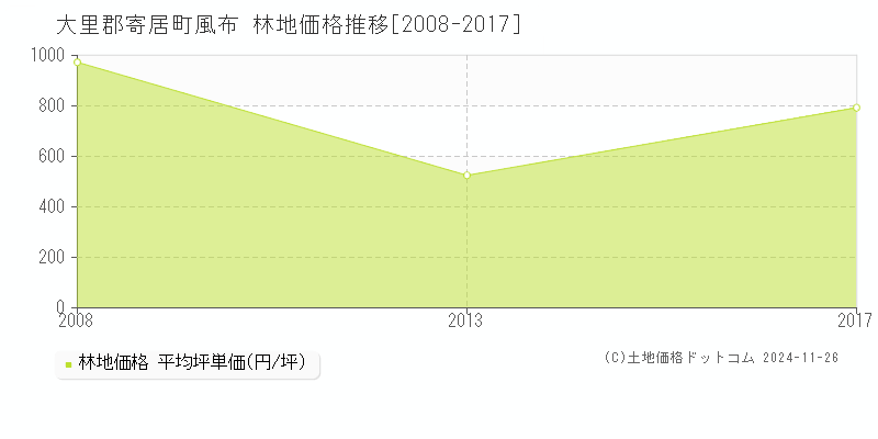 風布(大里郡寄居町)の林地価格推移グラフ(坪単価)[2008-2017年]