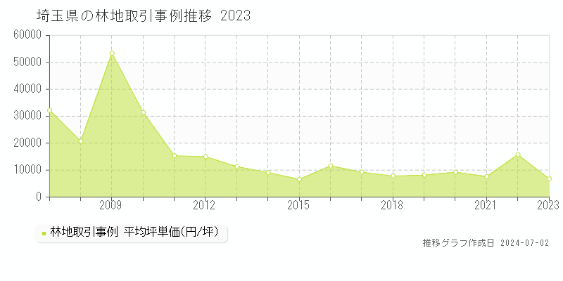 埼玉県の林地取引事例推移グラフ 