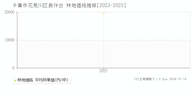 長作台(千葉市花見川区)の林地価格推移グラフ(坪単価)[2023-2023年]