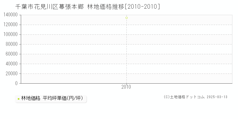 幕張本郷(千葉市花見川区)の林地価格推移グラフ(坪単価)[2010-2010年]