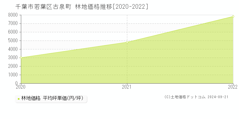 古泉町(千葉市若葉区)の林地価格推移グラフ(坪単価)[2020-2022年]