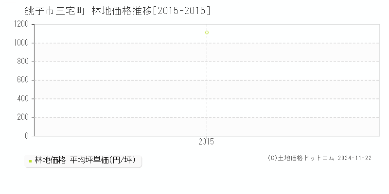 三宅町(銚子市)の林地価格推移グラフ(坪単価)[2015-2015年]