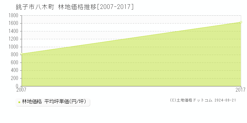 八木町(銚子市)の林地価格推移グラフ(坪単価)[2007-2017年]